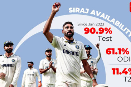 The Siraj workload question: How India created cricket's busiest fast bowler