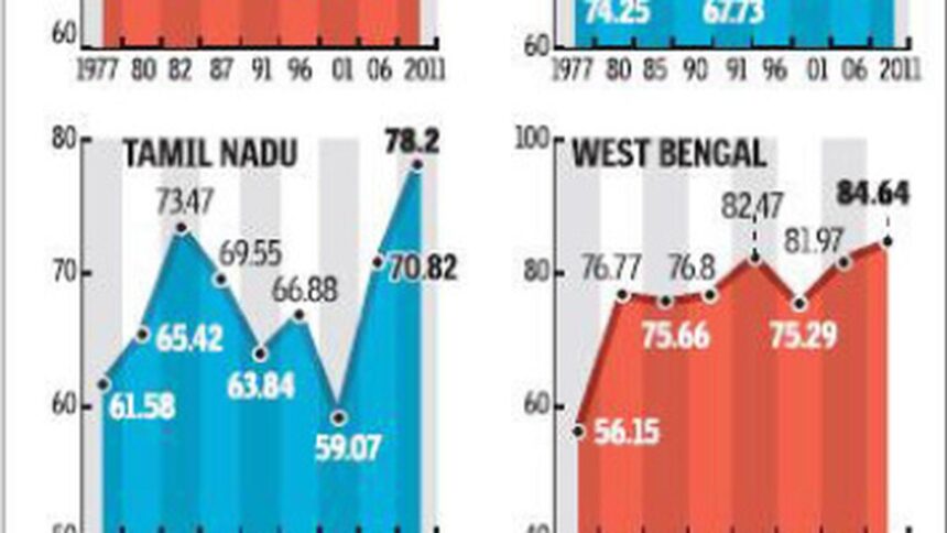 North-eastern flourish at the ballot